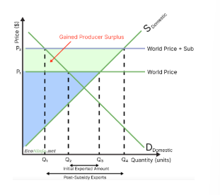 <ul><li><p>firms get to sell more of their products while also earning more per product, in the form of payments from the government</p></li><li><p>this means domestic producers significantly increase their surplus</p></li></ul><p></p>