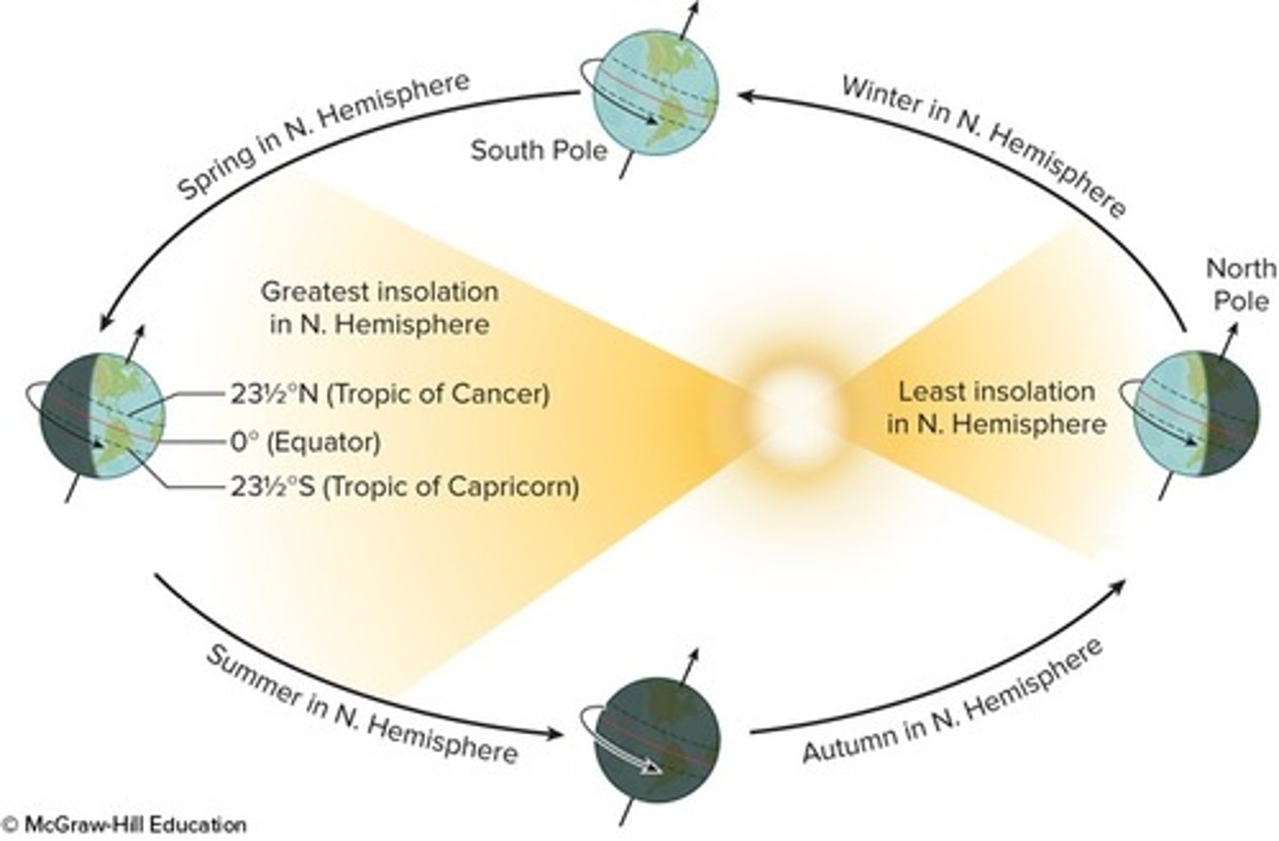<p>from left clockwise: summer solstice, vernal equinox, winter solstice, autumnal equinox</p>
