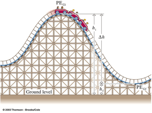<p><span>The cars at the top of a roller coaster</span></p>