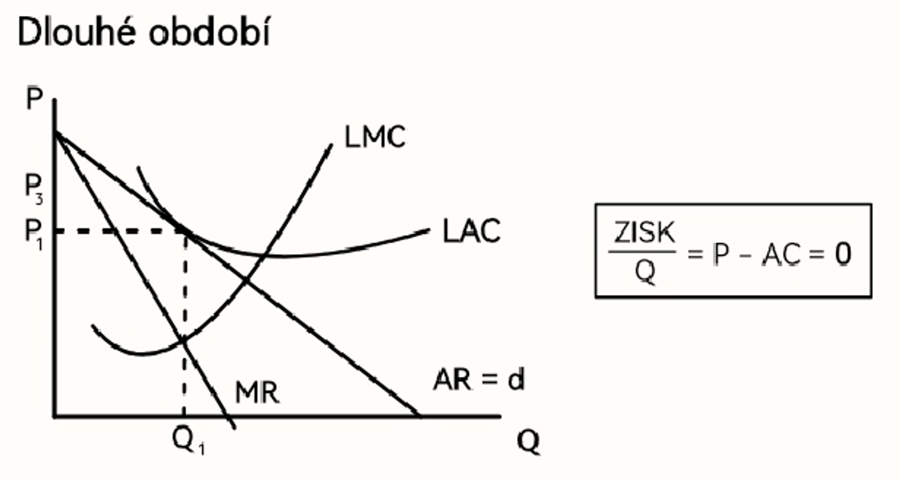 <ul><li><p>Možnost přechodu mezi odvětvími</p></li><li><p>Ztrátové odvětví nemůže dlouhodobě existovat = krach firmy</p></li><li><p>Ziskové odvětví, dobře se vydělává, přichází noví podnikatelé a zakládají nové firmy</p></li><li><p>Vzrůst počtu výrobců → pokles poptávky, nová cena = nulový zisk</p></li></ul>