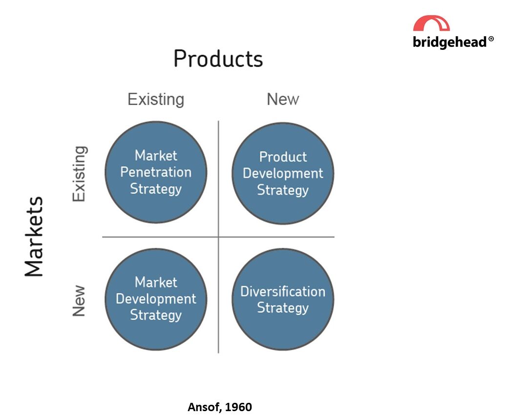 <p>A portfolio-planning tool for identifying company growth opportunities through market penetration, market development, product development, or diversification</p>