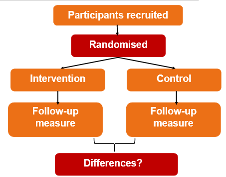 <p>Used to evaluate interventions</p><p>Random assignment reduces allocation bias</p><p>Measure outcome at follow up</p><p>Differences in outcome can be attributed to the intervention</p>