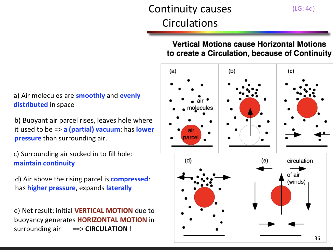 <p>1) buoyant parcel rises (hole where it used to be—&gt; <em>partial vaccum (lower pressure than surrounding air)</em></p><p>2) surrounding air molecules get sucked in to fill hole (maintain continuity)</p><p>3) above the rising parcel, molecules compressed ( higher pressure) expands laterally</p><p></p><p>initial VERTICAL MOTION due to buoyancy (generates)</p><p>HORIZONTAL MOTION in surrounding air </p><p>—&gt; CIRCULATION</p>