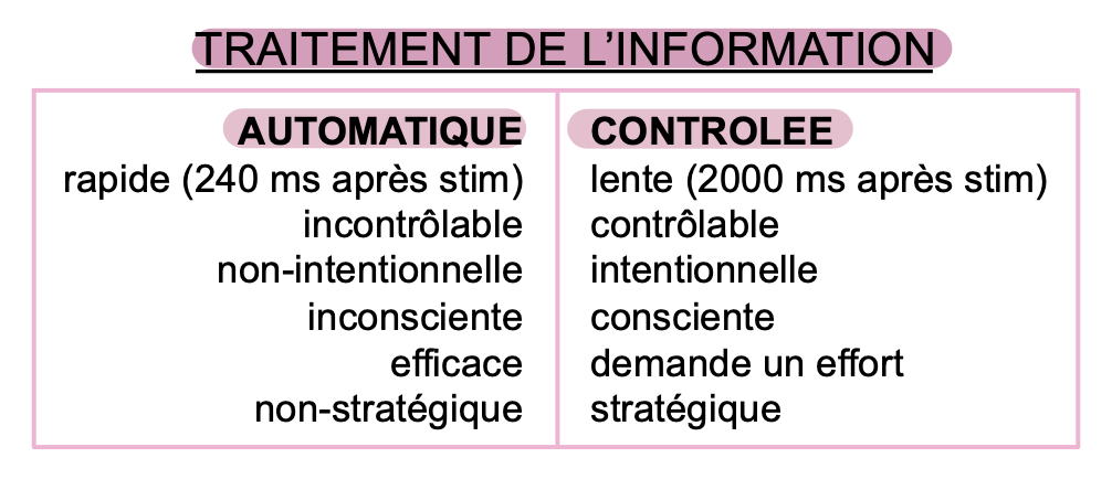 <ul><li><p>Deux modalités de la “pensée sociale” </p><ul><li><p>Le stéréotype est automatique, un jugement “réfléchi” est contrôlé </p></li><li><p>“Équilibre” entre pensée automatique et contrôlée </p></li><li><p>Conditions d’activation </p></li></ul></li></ul><p></p>
