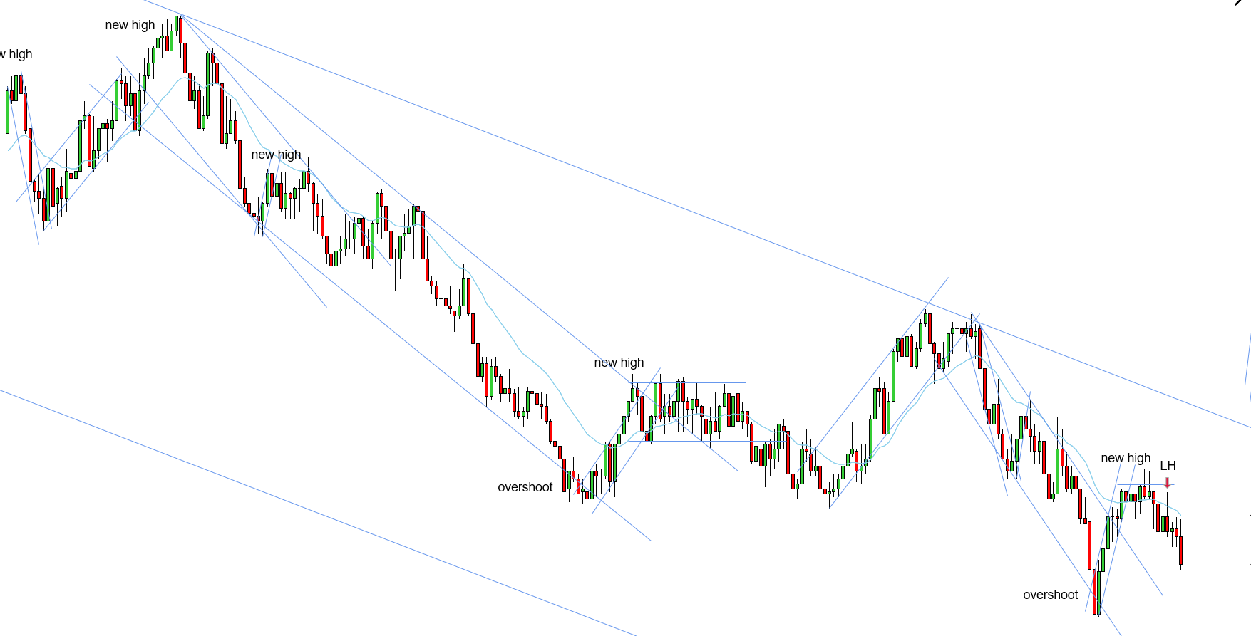 <p>W - Main downtrend is the bias - most recent downtrend needs a retest - overshoot leads to break of a channel and a retest is still expected - prices created a new high for the STT uptrend - prices pushed out of the congestion, came back and tested it and formed a LH BOPB - the most recent downtrend is still expected to get a retest</p>