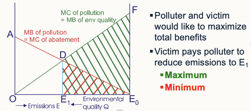 <p>Victim pays polluter to reduce E to E<sub>1</sub></p>