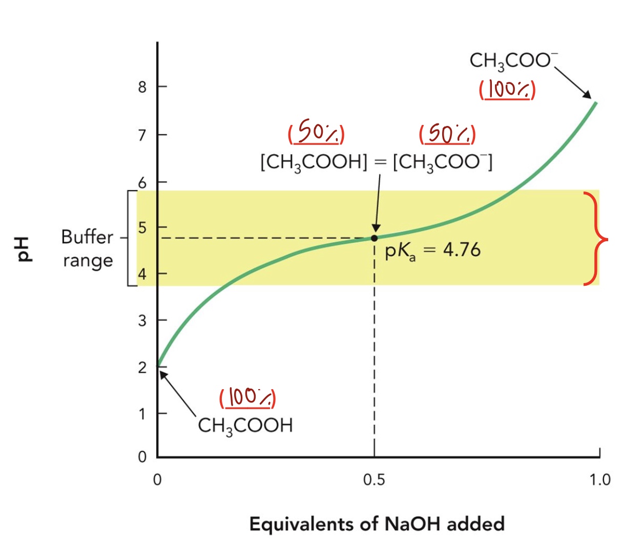 <p>within 1 pH unit above or below the pKa</p>