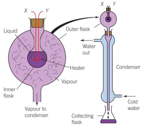 <p>Measure the mass of water in the collecting flask using a top pan balance</p><p>Use a thermometer to bring the heater to 100 degrees and ensure it stays at that temperature</p><p>Record V and I when the heater is at 100 degrees</p><p>Use a stop watch to measure how long it takes for all the water to evapourate</p><p>E = VIt</p><p>L= E/m so L = VIt/m</p>