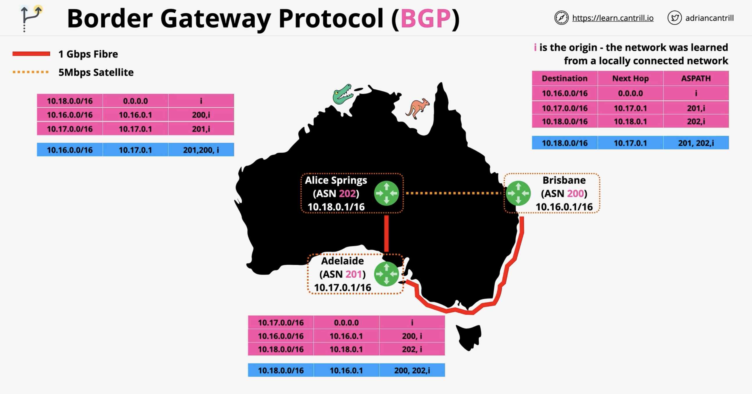 <p>Longer doesn’t necessarily mean slower though. See the blue paths. Remember in this example red is 1 Gbps, orange is 5 Mbps. (Fiber vs. satellite)</p><p></p><p>BGP doesn’t take into consideration performance. </p>