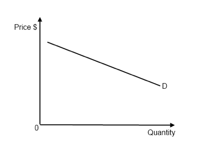 <p>a good where change in price leads to a greater than proportional change in quanity demanded (PED is &gt; 1)</p>