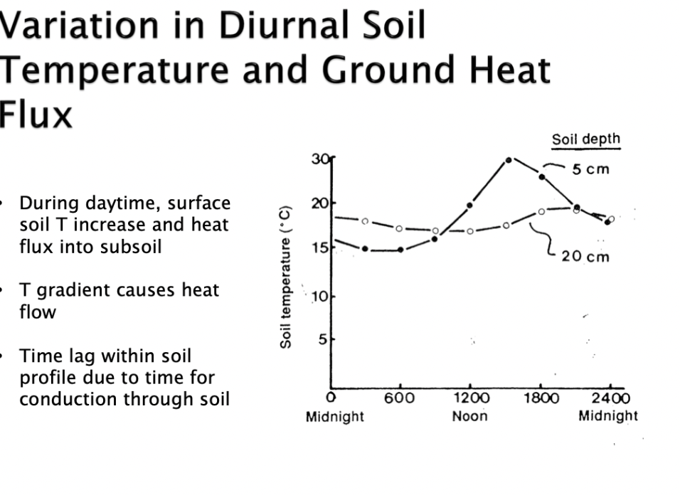 <p>5cm-@9, sun starts to warm up top soil until afternoon/early evening, then as less radiation comes in and the soil cools</p><p>20cm- not in immediate contact with sunlight so don’t get the same amount of radiation, doesn’t change that much in temperature. But when the top soil warming up, the ground heat transfer occurs and warms up the sub soil (lagged behind by about 8-12 hrs) by the time the top soil is cooling, the sub soil will be warming up</p>