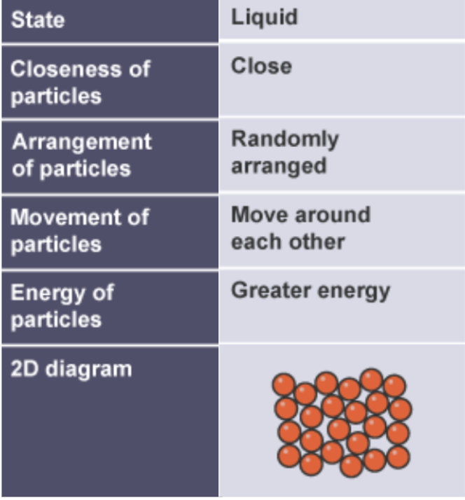 <ul><li><p>arranged randomly</p></li><li><p>close together, touching close particles</p></li><li><p>random vibration</p></li></ul><p></p>
