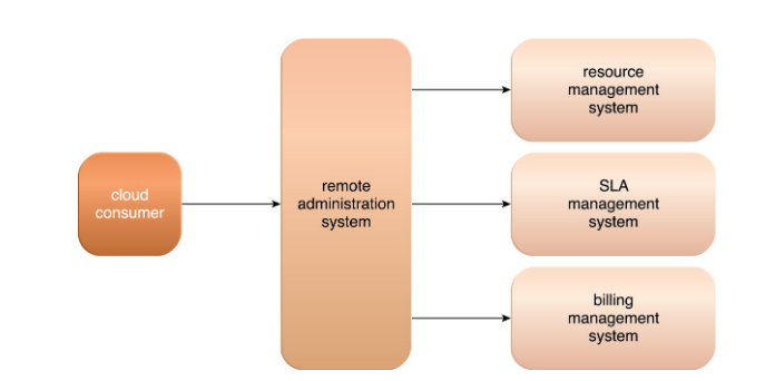 <p>Remote Administration System schematic diagram</p>