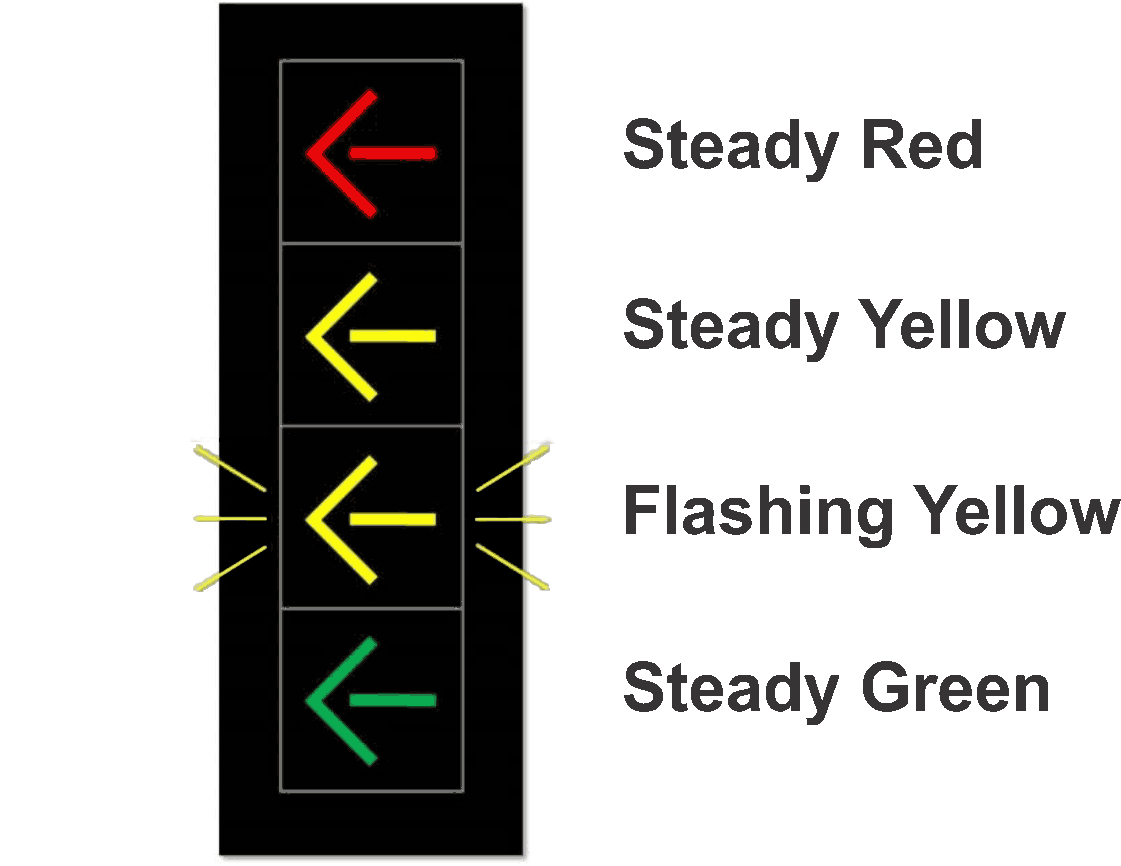 A flashing yellow light or arrow means “caution.” Proceed through the intersection with caution. Yield the right of way to vehicles and pedestrians already in the intersection.