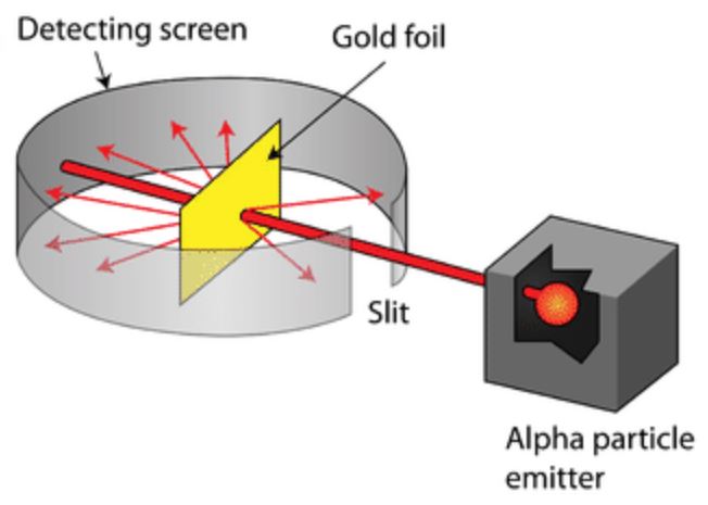 <p>- Alpha particles shot through gold foil: most pass through, but some bounce back.</p><p>- Concludes that atoms are mostly empty with a small, dense, positively charged nucleus.</p>