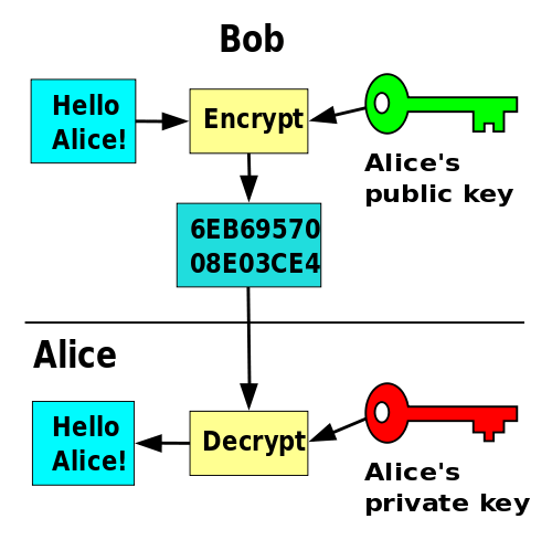 <p>uses <strong>TWO </strong>mathematically related digital keys (public and private). Both keys are used to encrypt and decrypt message and once they’re used, the same key cannot be used again. </p>
