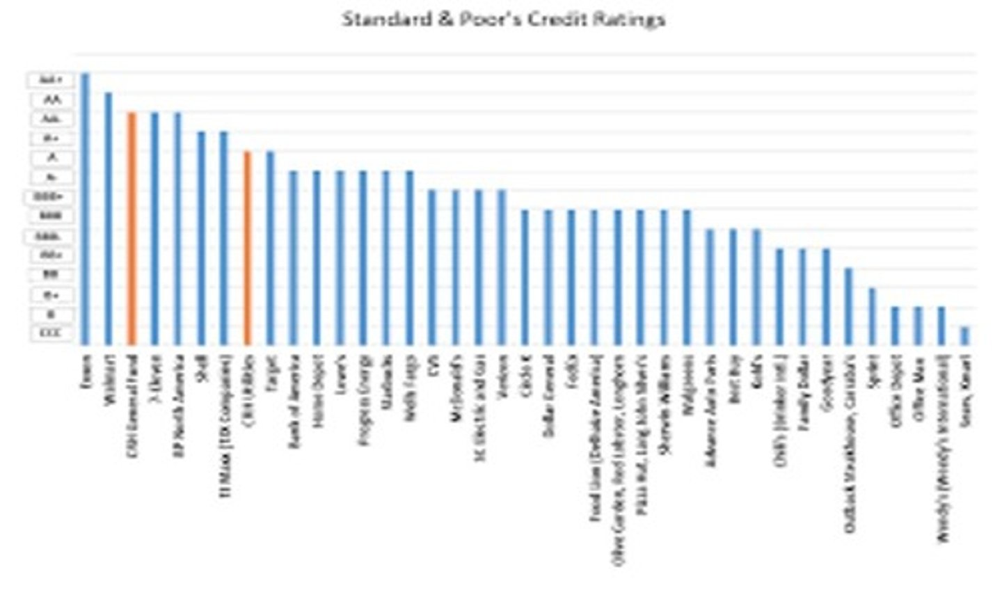 <p>Lowered its rating from AAA to AA+, its second highest rating.</p>