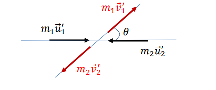 <p>The particles always move in opposite directions, both before and after the collision.</p><p></p>