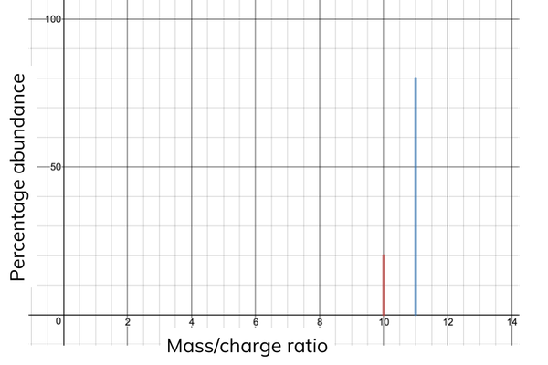 <p>It is Mass to Charge ratio.</p><p>It is plotted against&nbsp;the relative abundance of ions in mass spectrometry graphs to&nbsp;find out the relative atomic mass.</p><p>The mass spectra can also be used to identify the different isotopes that make up an element. It can measure relative atomic masses to five decimal places (High resolution) but most work is done to 1 decimal place (Low resolution).</p><p>Sometimes more than one electron could have been removed meaning that it will have half the m/z value due to the extra charge, even though it may have a very similar mass.</p>