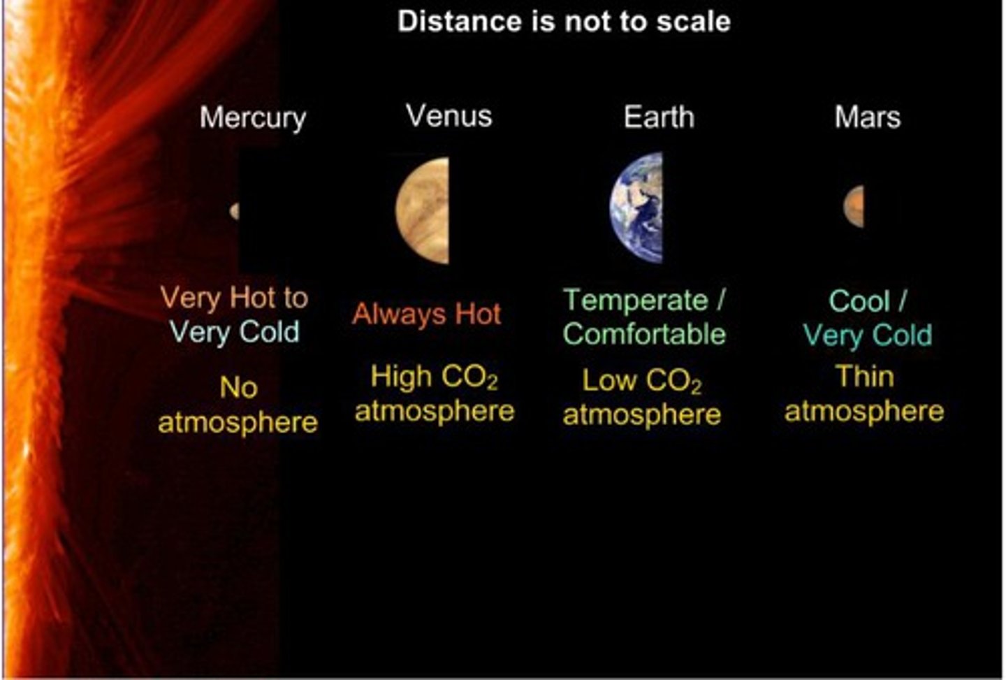 <p>Planets that are: rocky, high densities, revolve around the sun quickly, thin atmospheres, relatively warm, rotate on axis slowly, few if any moons, terrestrial, no rings</p>