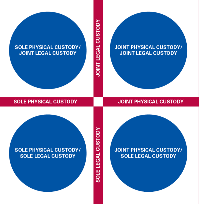 <ul><li><p><strong>Joint legal custody</strong>: Both parents share decision-making rights</p></li><li><p><strong>Joint physical custody</strong>: Child lives with both parents according to schedule</p></li><li><p><span style="color: rgb(0, 0, 0)"><strong>Sole Physical / Joint Legal Custody: </strong></span><span>Lives with one parent, but both share decision-making (education, health, etc.).</span></p></li><li><p><span style="color: rgb(0, 0, 0)"><strong>Joint Physical/Joint Legal Custody: </strong></span><span>Child lives with both parents and both share decision-making.</span></p></li><li><p><span style="color: rgb(0, 0, 0)"><strong>Sole Physical/ Sole Legal Custody: </strong></span><span>One parent has full custody: the child lives with them full-time, and they make all major decisions alone.</span></p></li><li><p><span style="color: rgb(0, 0, 0)"><strong>Joint Physical/ Sole Legal Custody: </strong></span><span>Child splits time between both parents, but one parent has all legal decision-making power.</span></p></li></ul>