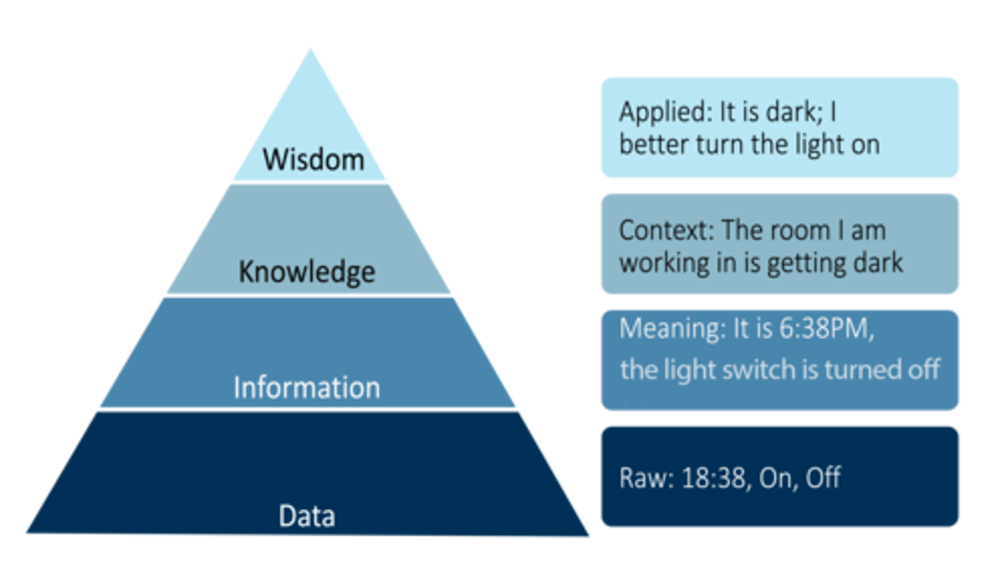 <p>Defines the transition of data to information from knowledge to wisdom. (Data Information Knowledge Wisdom)</p>