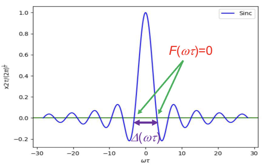 <p>How do you measure the width of the sinc function?</p>
