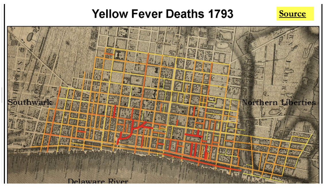 Yellow fever of 1793 was associated with the PORT bc the port was DIRTY/smelled bad ESP when a ship with enslaved ppl arrived + enslaved ppl kept in filthy ships + rich ppl of Philly were not hanging around port when enslaved ppl/food/shipped goods arrived → there was no account with why people would live in these conditions (bc ppl living here were impoverished) 

* the living conditions for enslaved people were often cramped and unsanitary, which made them more vulnerable to diseases like yellow fever. Additionally, enslaved people were often forced to work in areas that were infested with mosquitoes, which increased their risk of contracting the disease
* As yellow fever began to spread in Philadelphia in the summer of 1793, many enslaved Africans became sick and died from the disease. As a result, many slave owners fled the city with their enslaved people, hoping to avoid the disease. However, this also contributed to the spread of the disease as infected mosquitoes traveled with them
* The practice of slavery was also related to the spread of yellow fever in other ways. Many enslaved Africans worked as porters, carters, and other laborers, and they frequently came into contact with goods and people from other parts of the world, including areas where yellow fever was prevalent. This increased the likelihood of the disease being introduced into Philadelphia.