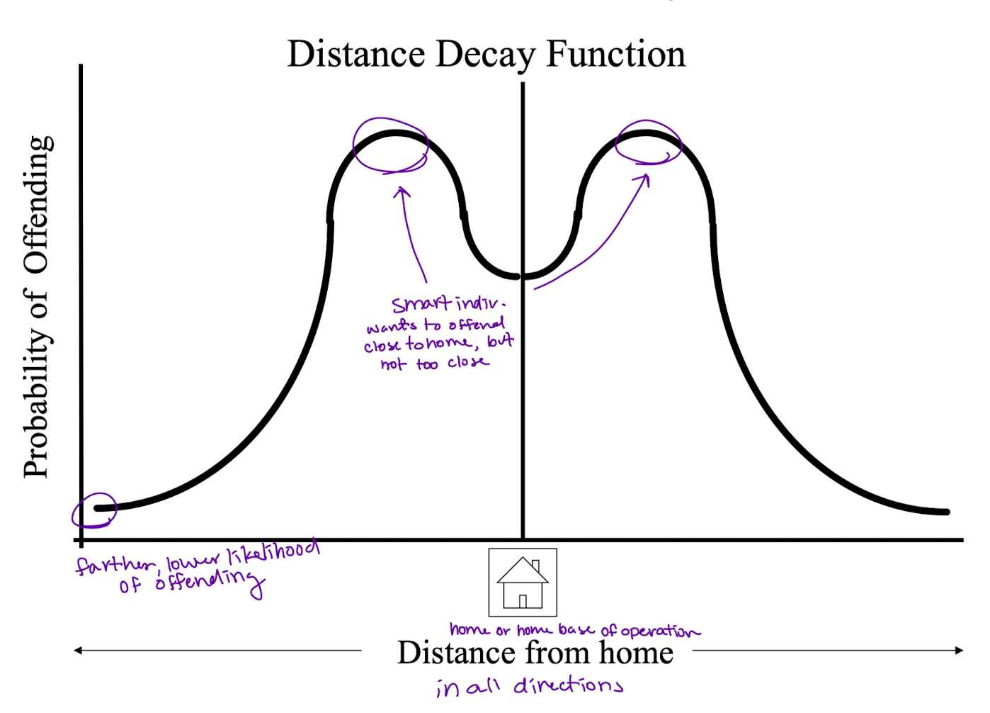 <p>graph of distance from home compared to probability of offending, peaks on all sides of home a bit away </p>