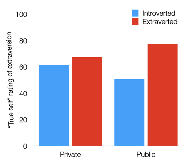 <ul><li><p>elaborative cover story: you present yourself as an extravert or introvert in public or in person</p></li><li><p>participants rated their true selves</p></li><li><p>in&nbsp;the private condition, there is not much difference between these two conditions terms of how extroverted people rated themselves as truly being, maybe a slight effect but it's relatively negligible compared to public condition.</p></li><li><p>In the public condition, when people presented themselves as being more extroverted than they really were, they actually rated when they presented introverted than they really were. So this maybe suggests that in a social context can change the way we see how our personality manifests.</p></li></ul>