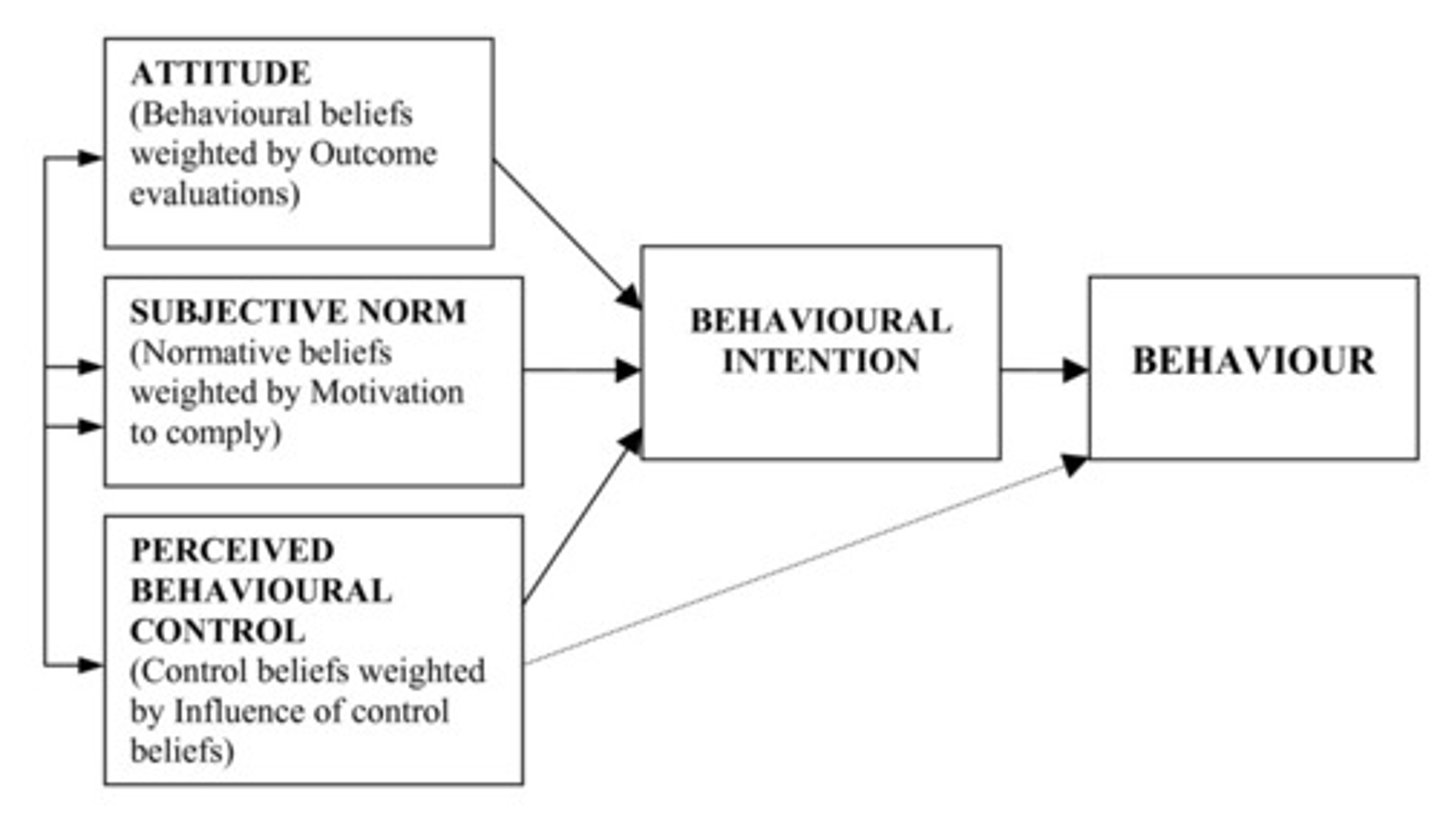 <p>(A) Theory of Planned Behavior</p><p>The Theory of Planned Behavior is focused on people making decisions based on the implications and intentions of their actions. Those intentions are affected by 3 factors, including perceived behavior control, and in this case Eliza feels she does not have control over her vacation's weather.</p>