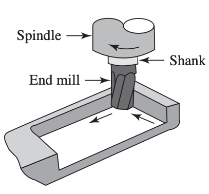 using the end and sides of a cutting tool to create a shoulder or pocket
