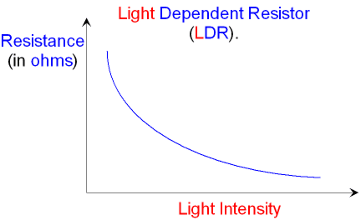 <p>Dependent on the intensity of light. In bright light the resistance fall. In darkness the resistance increases</p>