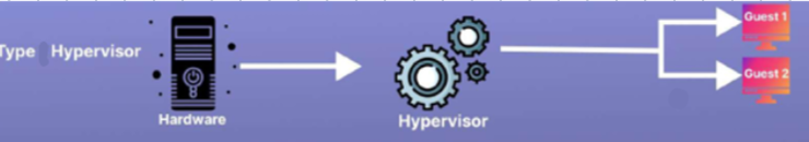 <p>Types of Hypervisors: </p>