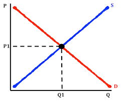 <p>a good/service price has moved to a level that the quantity of the good demanded is the same as the good supplied</p>