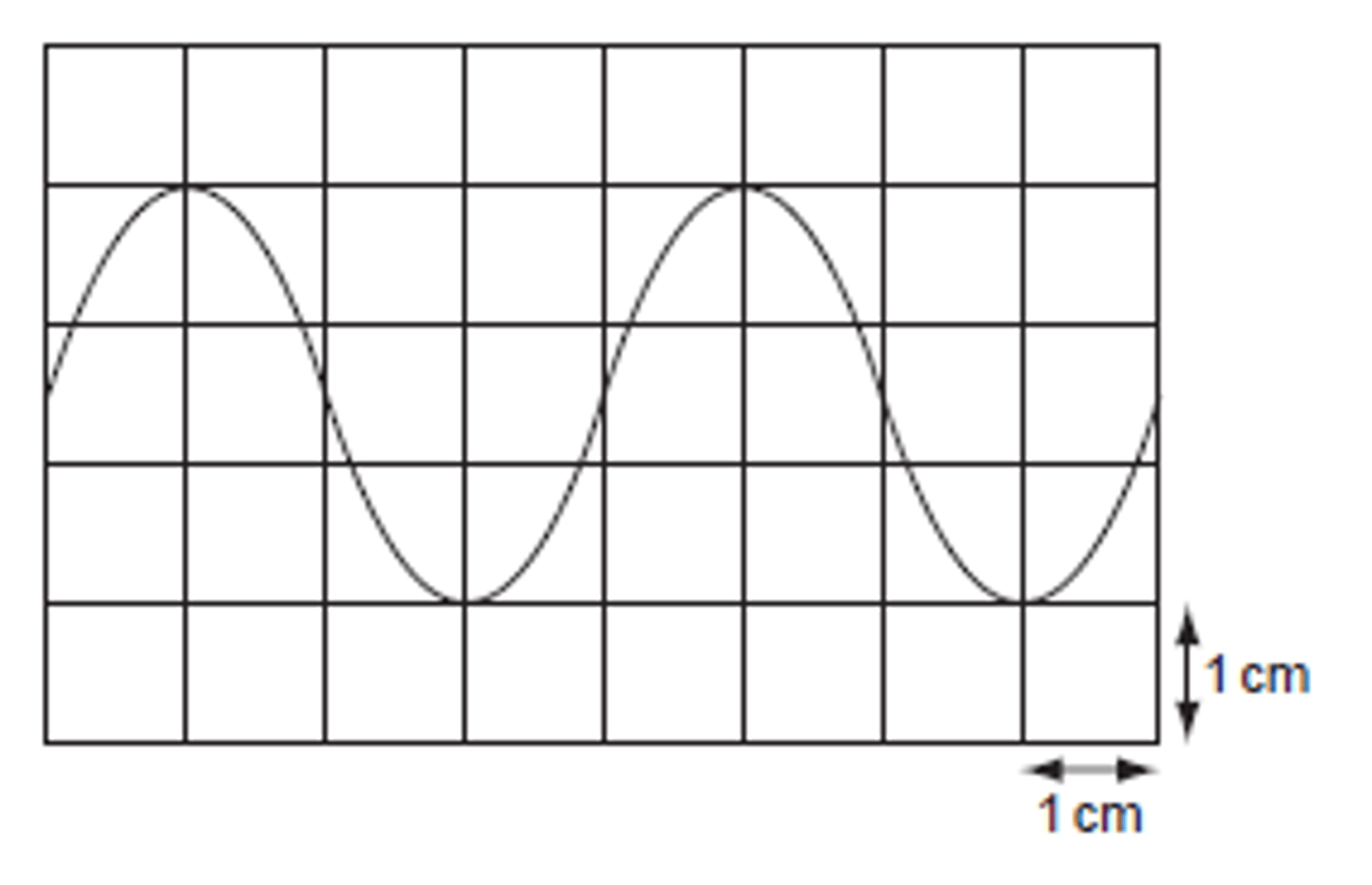 <p>Period: 4 cm x 5 ms/cm</p><p>20 ms = .02 s</p><p>Frequency: f=1/T</p><p>1/.02 = 50 Hz</p>