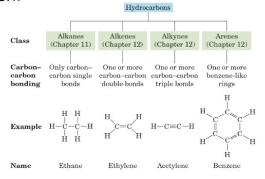 <p>A compound composed only of carbon and hydrogen.</p>
