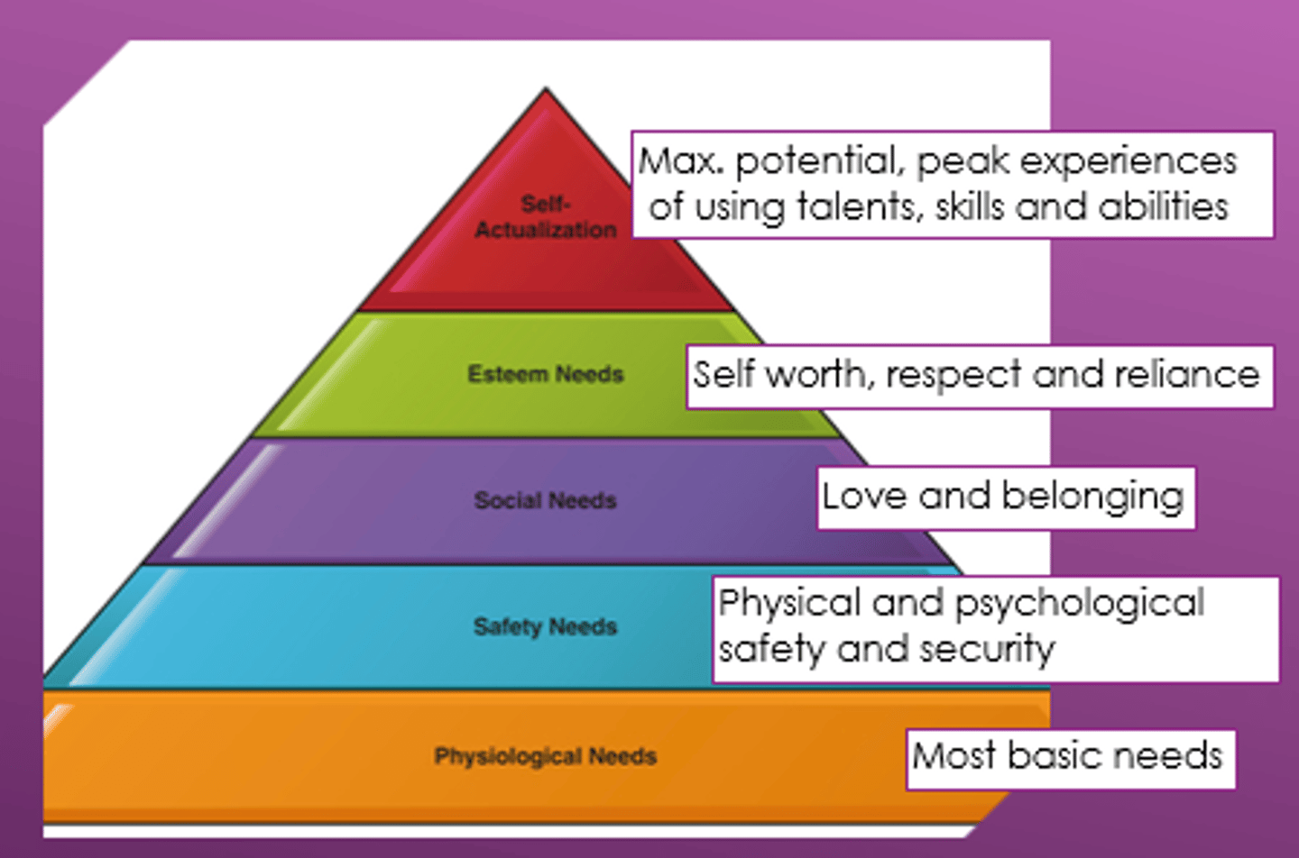 <p>-physical needs</p><p>-safety needs</p><p>-social needs</p><p>-esteem needs</p><p>-self-actualization</p>