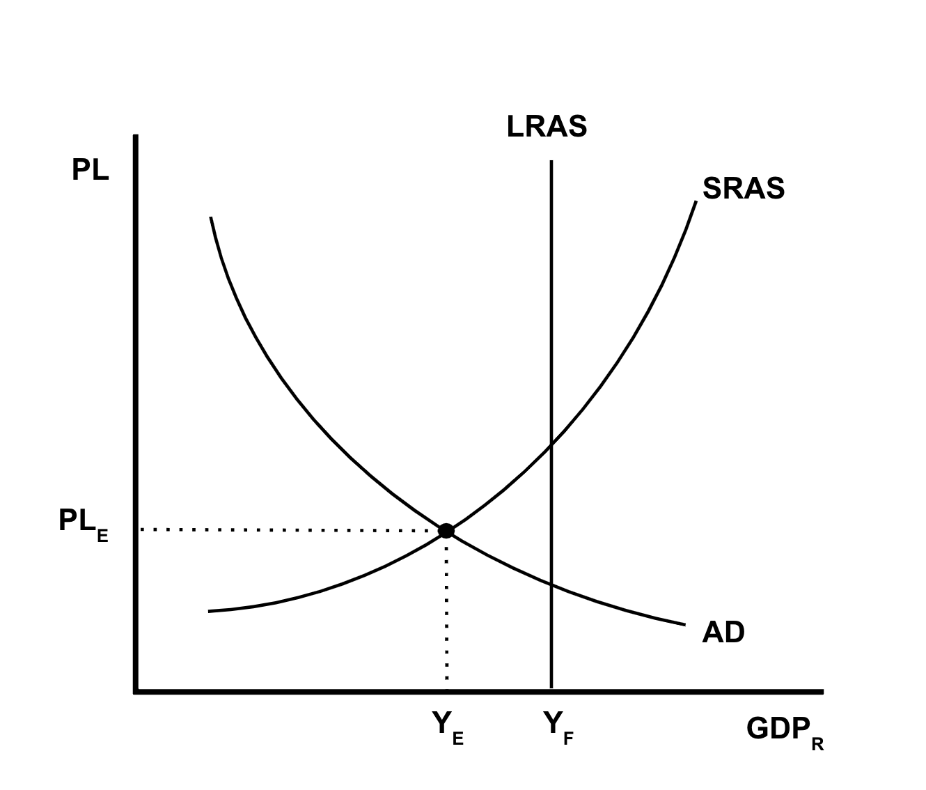 <p>BELOW or LESS THAN full employment, negative output gap</p>