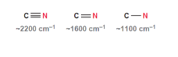 <p>As bond strength increases, the wavenumber increases</p>