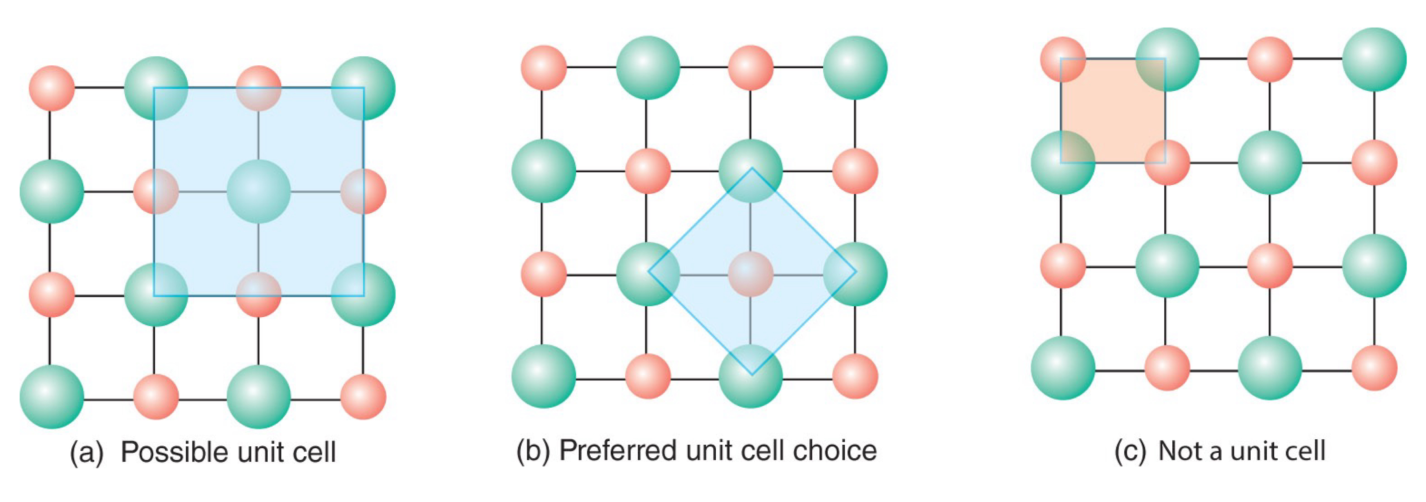 <p>The smallest parallel-sided region of structural elements that can be repeated over and over via translational symmetry to reproduce the same three-dimensional array.</p>