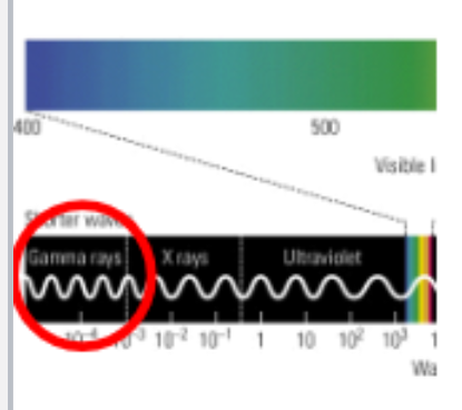 <p>To study <span style="color: red">metabolic activity</span> (use of neurotransmitters; ex. dopamine) of brain cells by injecting a small amount of water labeled with <span style="color: red">radioactive molecules</span> into the blood stream.</p><ul><li><p>Radioactive molecules emit positrons, which collide with electrons in brain tissue.</p><ul><li><p>These collisions cause gamma rays to be emitted from the head, which is registered by the PET scanner.</p></li></ul></li></ul><p></p>