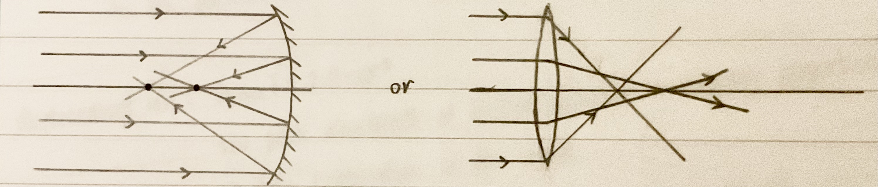 <ul><li><p>Due to the rays of light at the edge to be focused in a different position to those near the centre because of the curvature of the lens/mirror</p></li><li><p>Causes image blurring and distortion</p></li><li><p>Can be avoided completely by using parabolic objective mirrors in reflecting telescopes</p></li></ul><p></p>