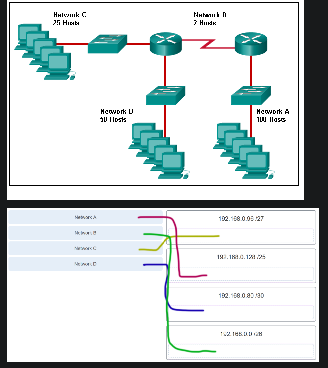 <p><strong>Refer to the exhibit. Match the network with the correct IP address and prefix that will satisfy the usable host addressing requirements for each network.</strong></p>