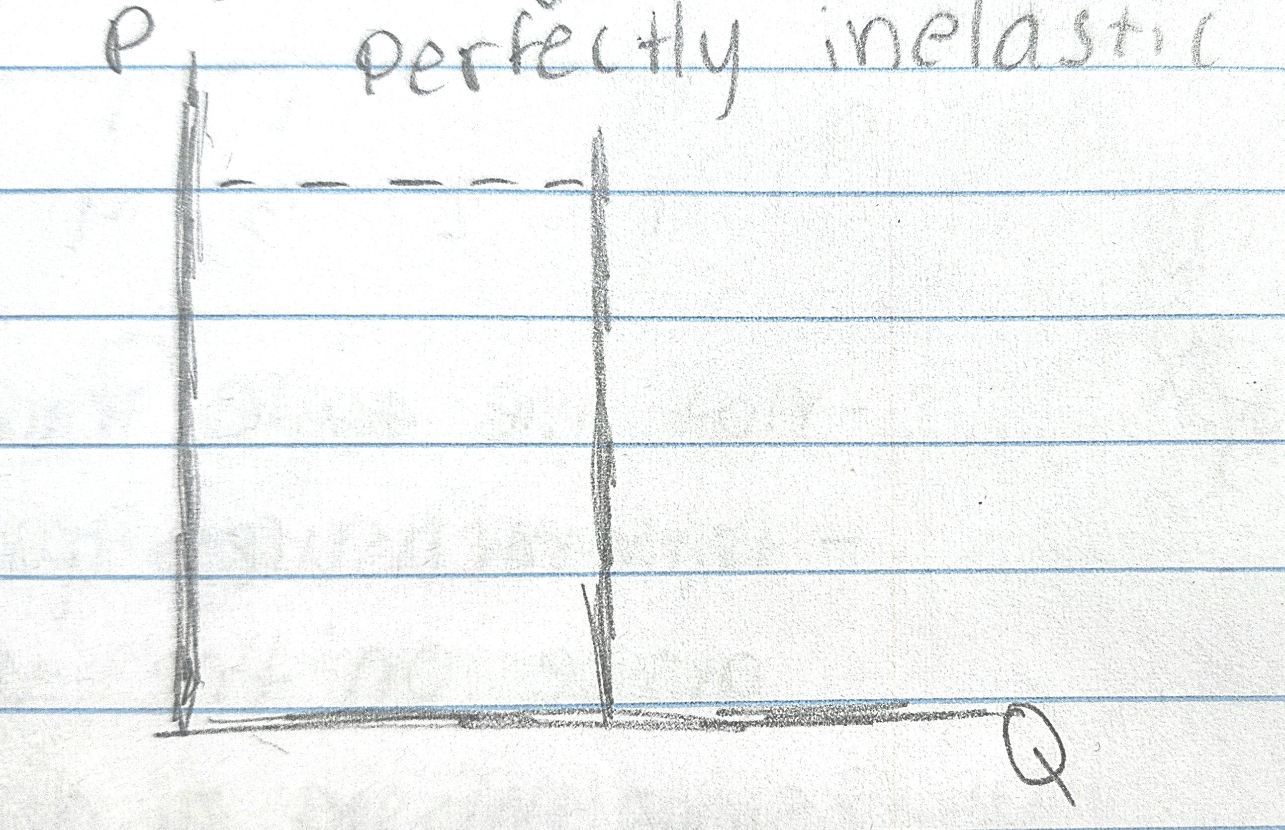 <p>Consumers are UNRESPONSIVE to price changes. Represented as a VERTICAL line on graph.</p>