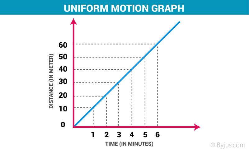 Straight, linear slope (gradient) → constant speed