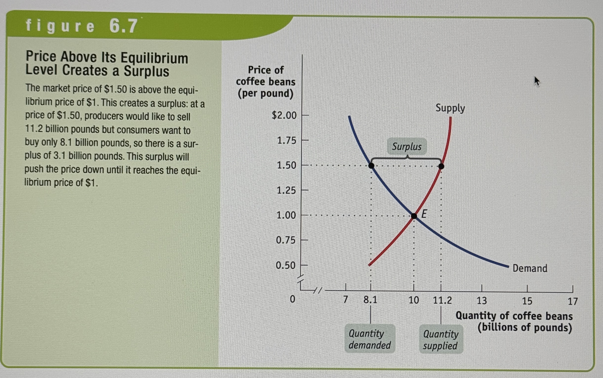 <p>There is a surplus of goods when the quantity supplied exceeds the quantity demanded. Surpluses occur when the price is above equilibrium. Supply - Demand.</p>