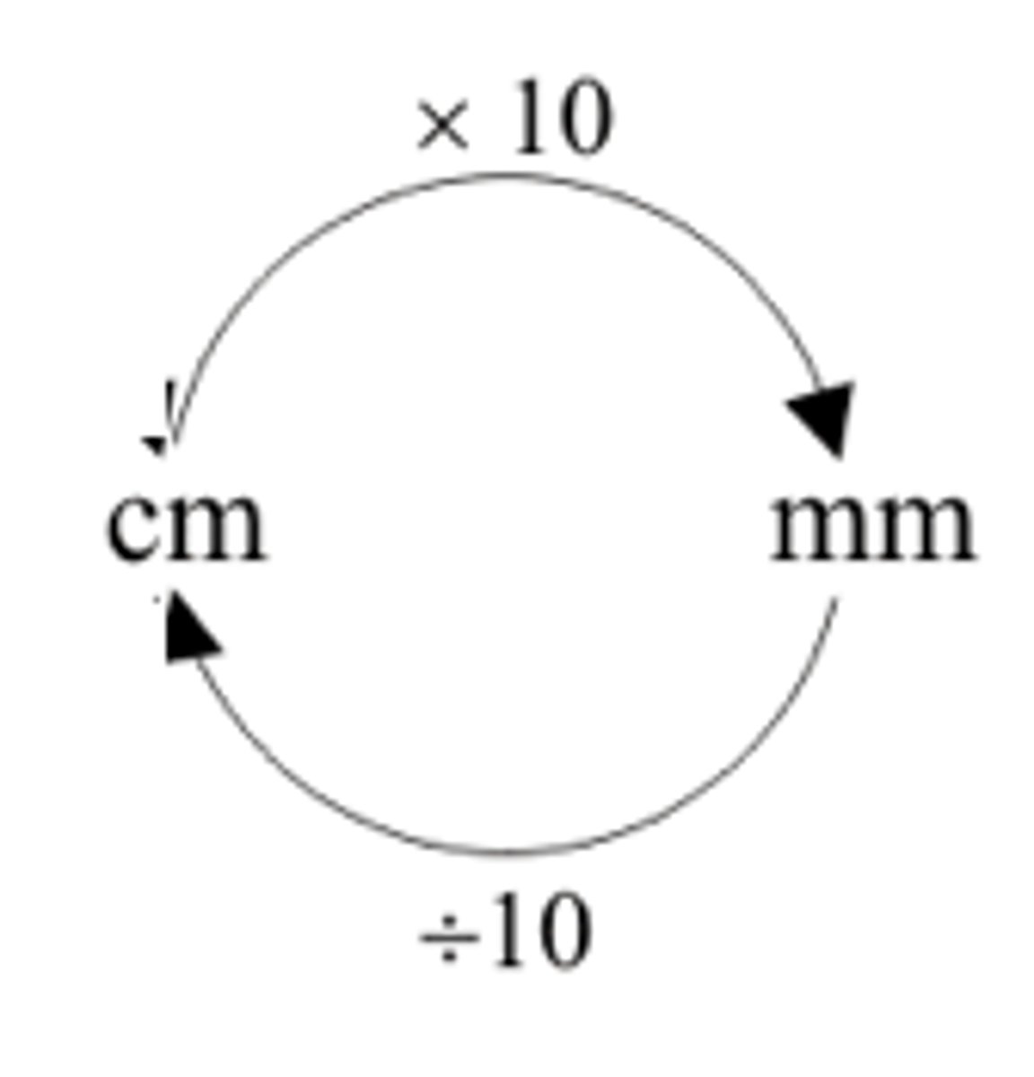 <p>to change from one unit to another</p>