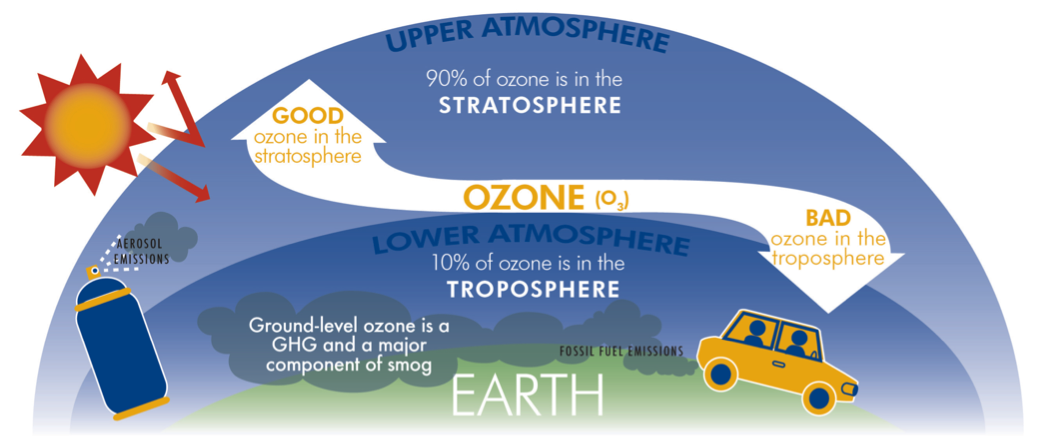 Fig. 3 Ozone layer diagram 