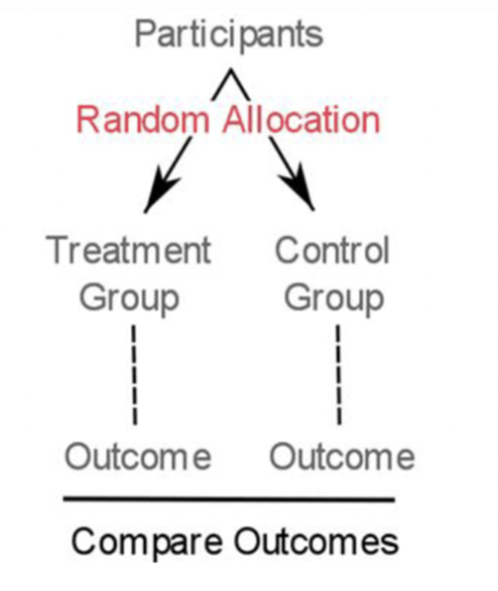 <p>- patients randomly assigned to treatment (new biomarker) or control (current gold standard)</p><p>- may be blinded or double-blinded (prevents bias)</p><p>- outcomes compared → tells you if the new biomarker actually improves patient care</p>
